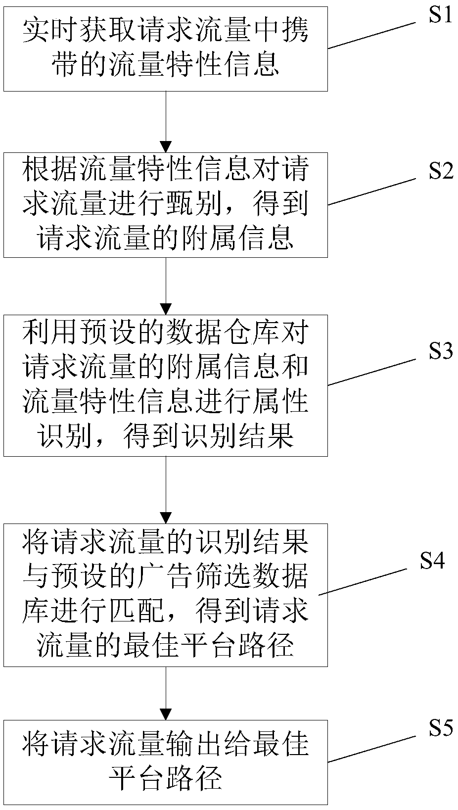 Intelligent hierarchical management and control method and system for traffic