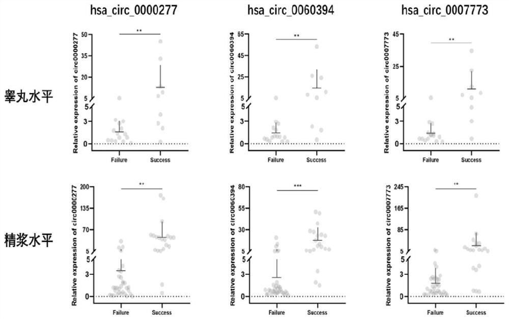 Kit for evaluating testis microscopic sperm extraction effect of idiopathic non-obstructive azoospermia patient