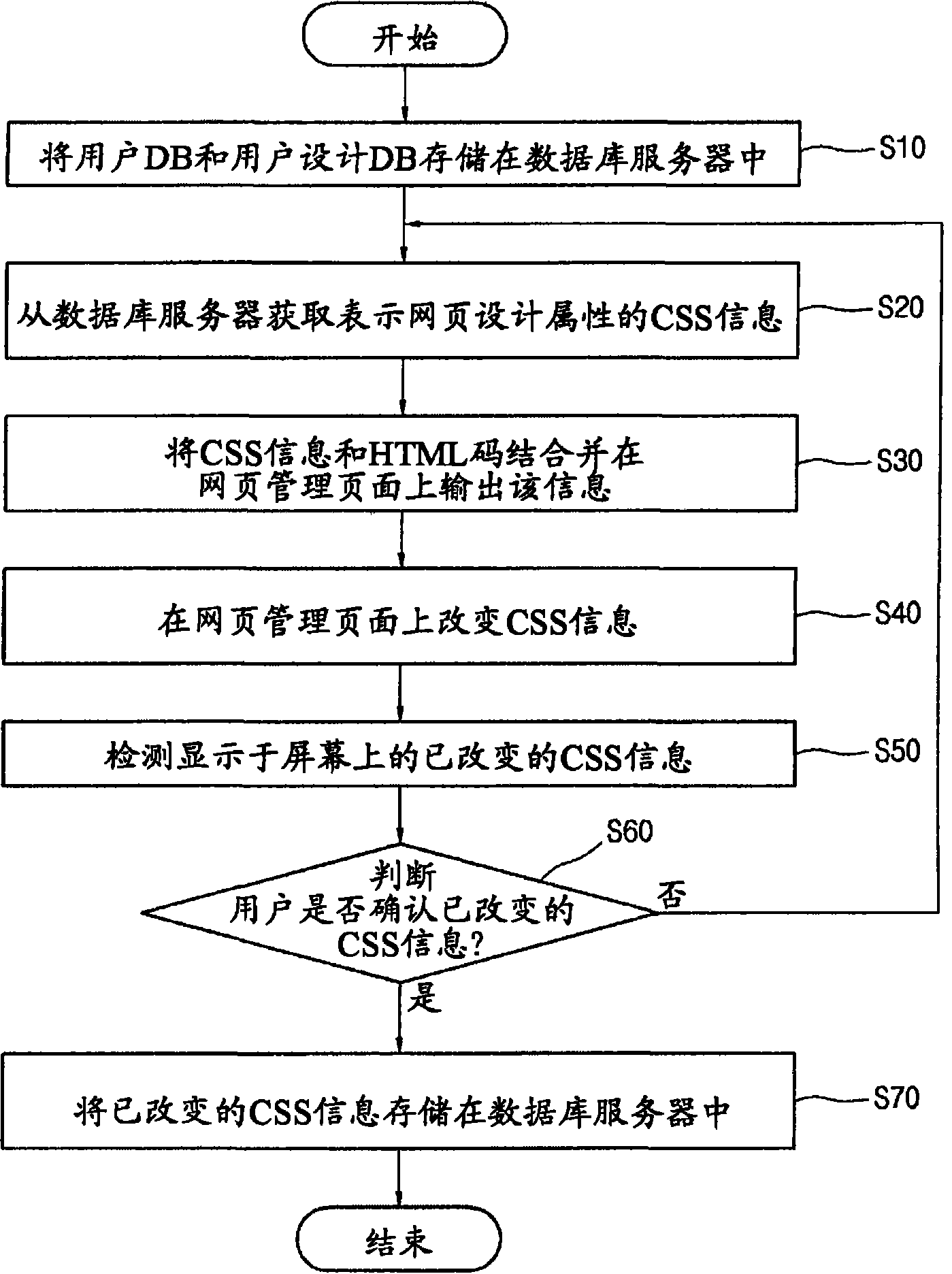 Apparatus and method for changing web design