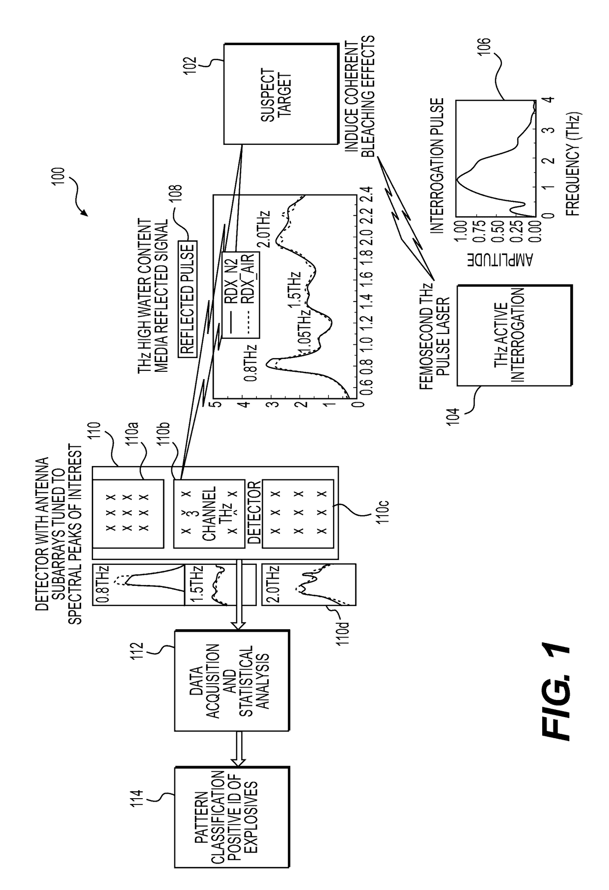 System and method for identifying materials using a THz spectral fingerprint in a media with high water content