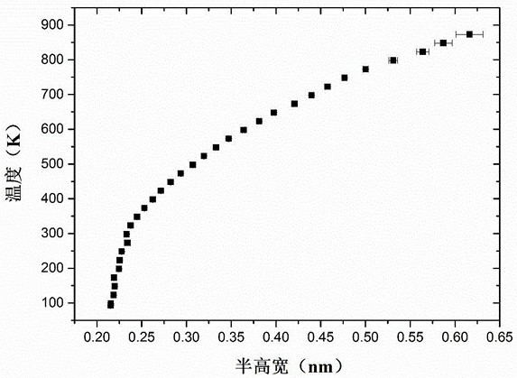 A Temperature Measurement Method Using Fluorescent Single Peak Width Temperature Response Characteristic