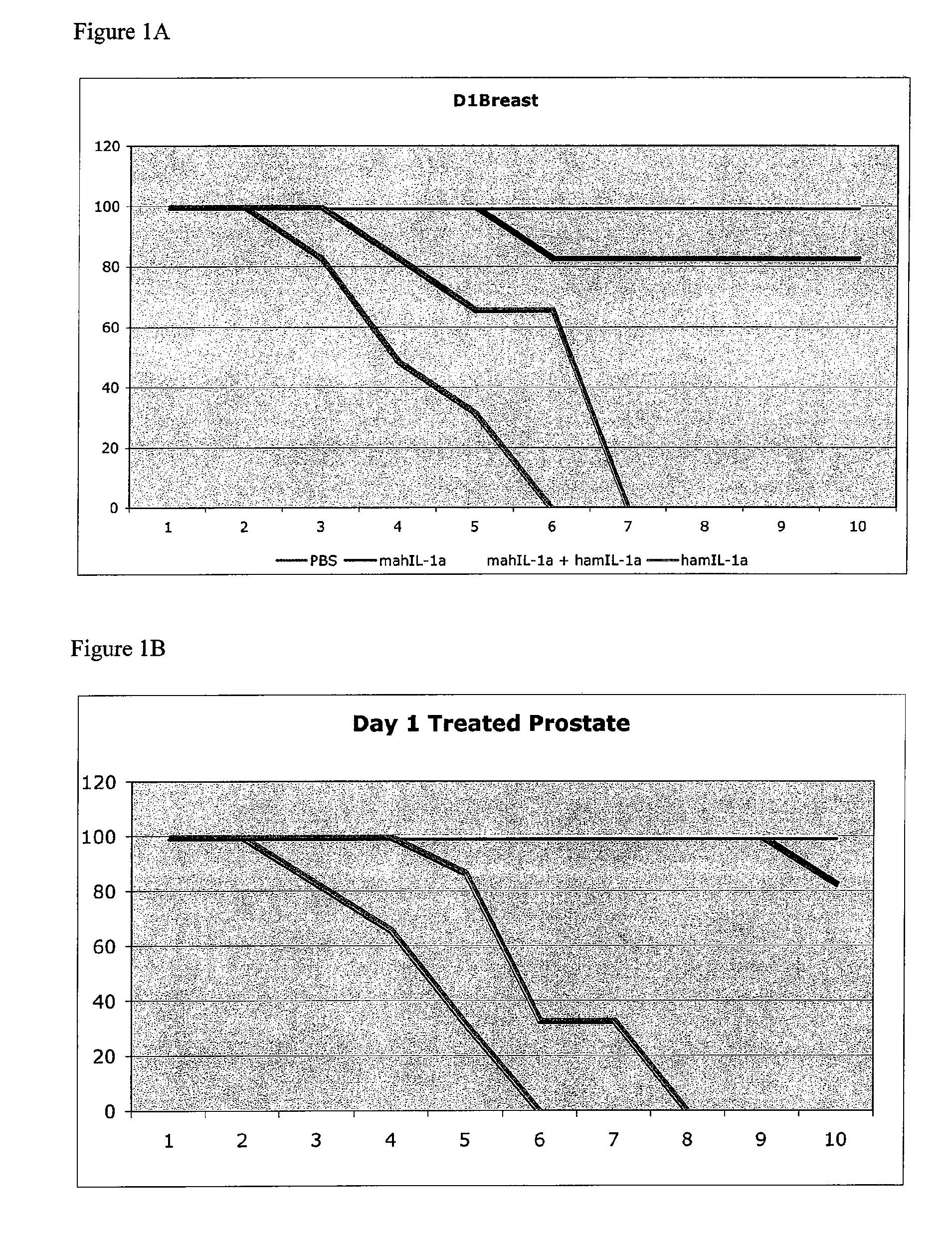 TREATMENT OF CANCER WITH ANTI-IL-1alpha ANTIBODIES