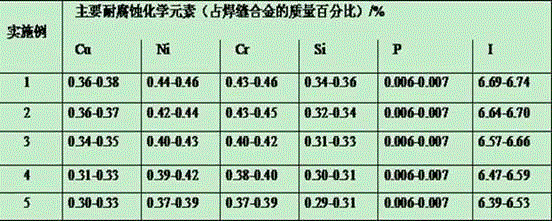 Weathering resistant steel welding line alloy and SAW welding method of weathering resistant steel