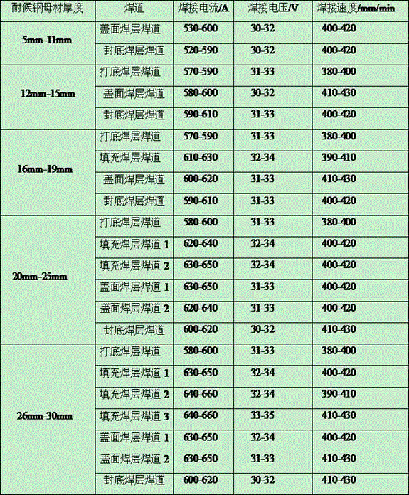 Weathering resistant steel welding line alloy and SAW welding method of weathering resistant steel