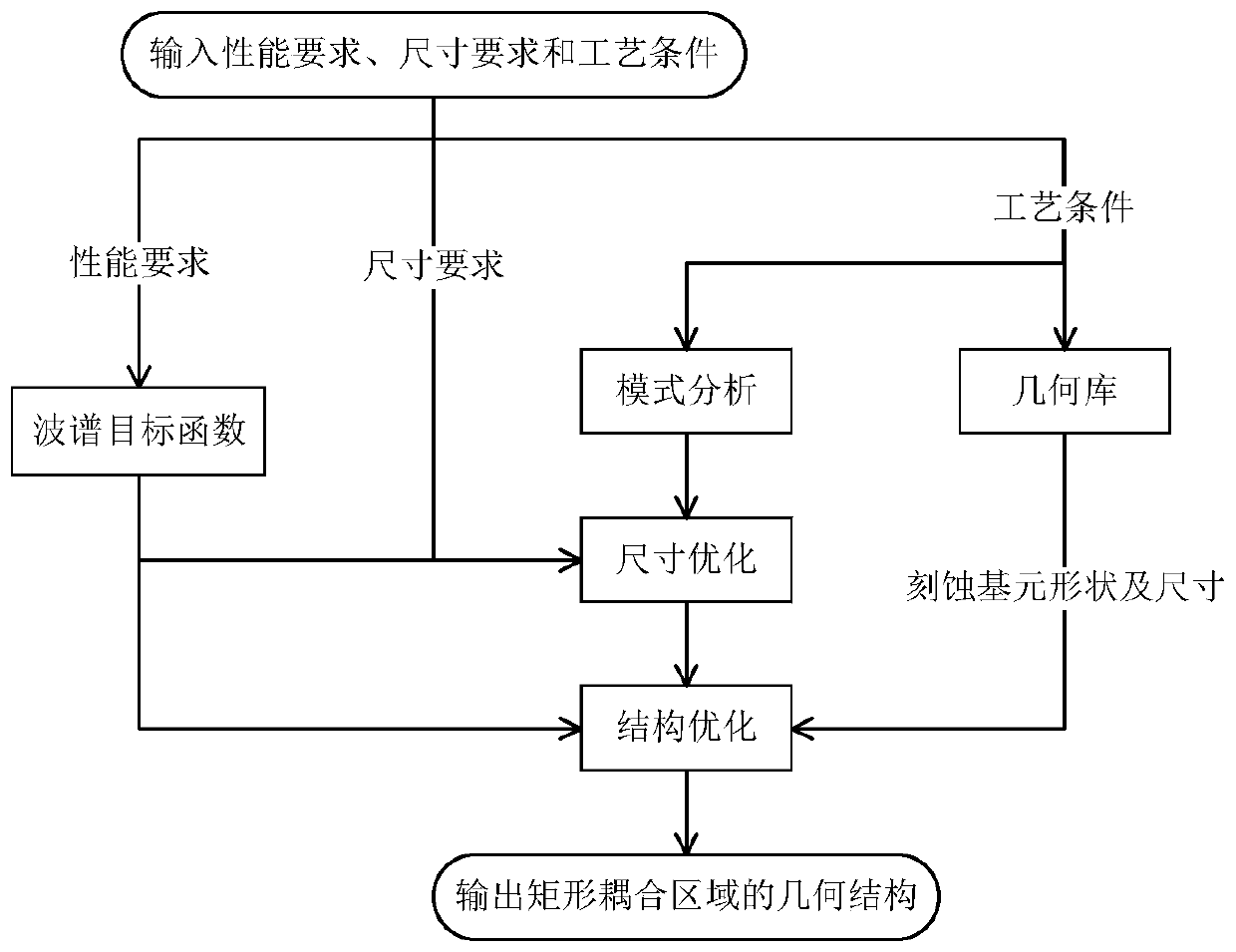 An Optimization Method for 1×n Demultiplexer/Combiner