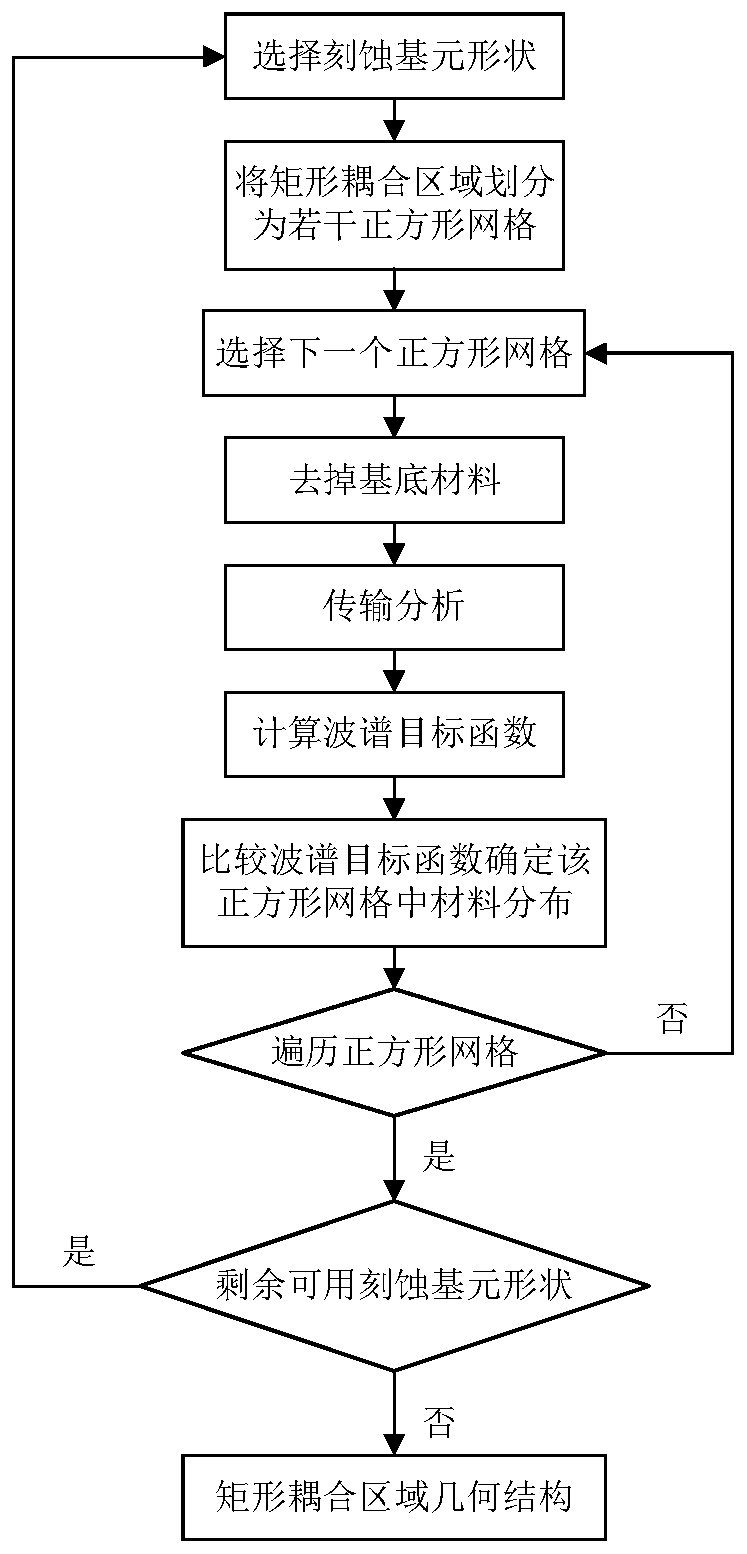 An Optimization Method for 1×n Demultiplexer/Combiner