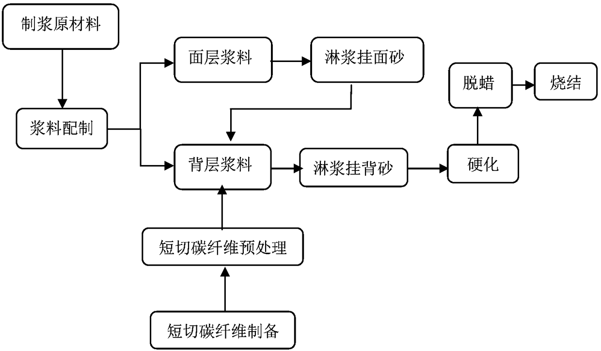 A kind of preparation method of special-shaped section chopped carbon fiber modified ceramic mold shell