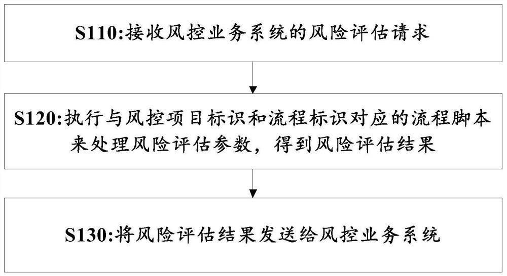 Risk assessment method, device and system