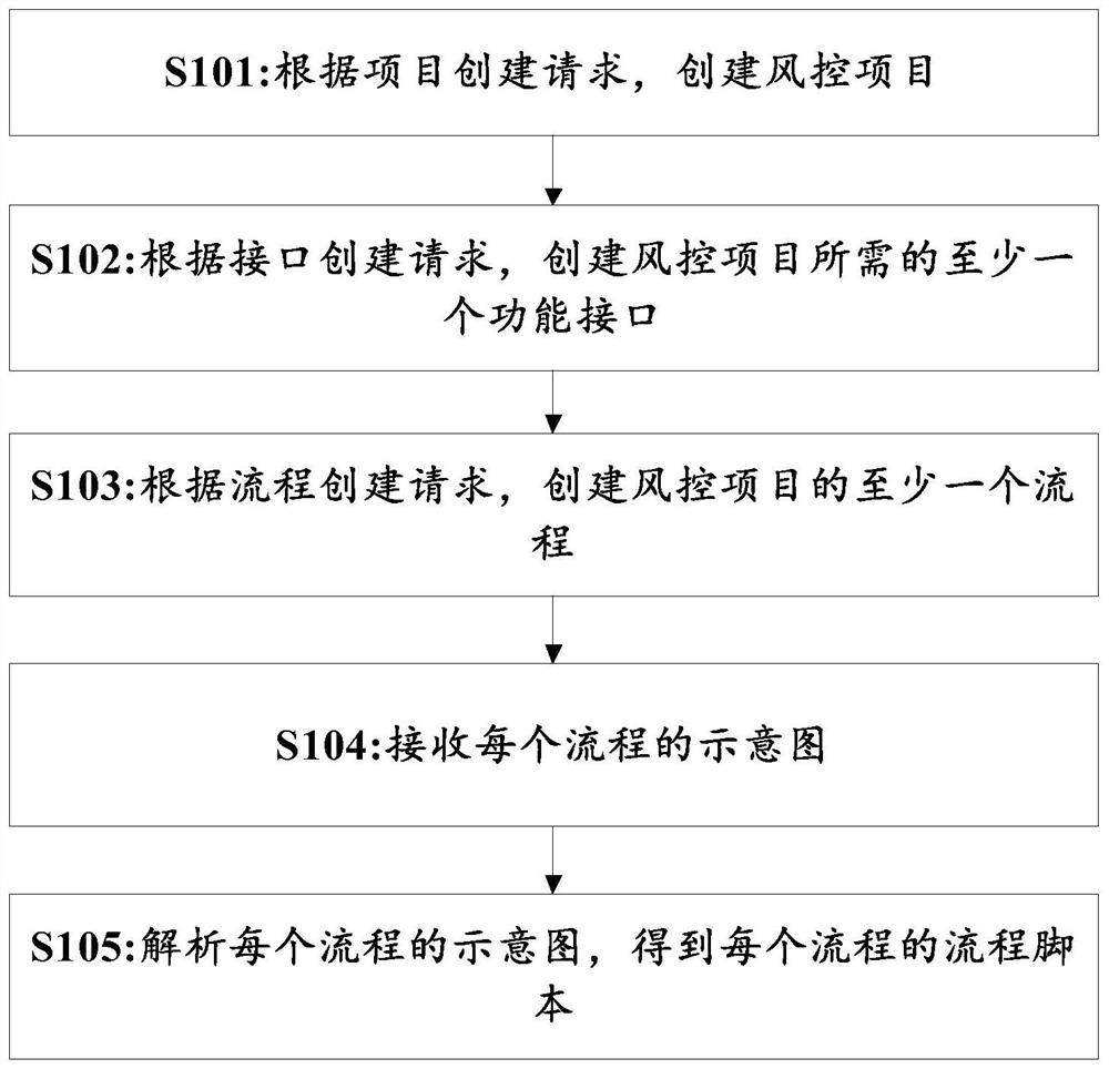 Risk assessment method, device and system