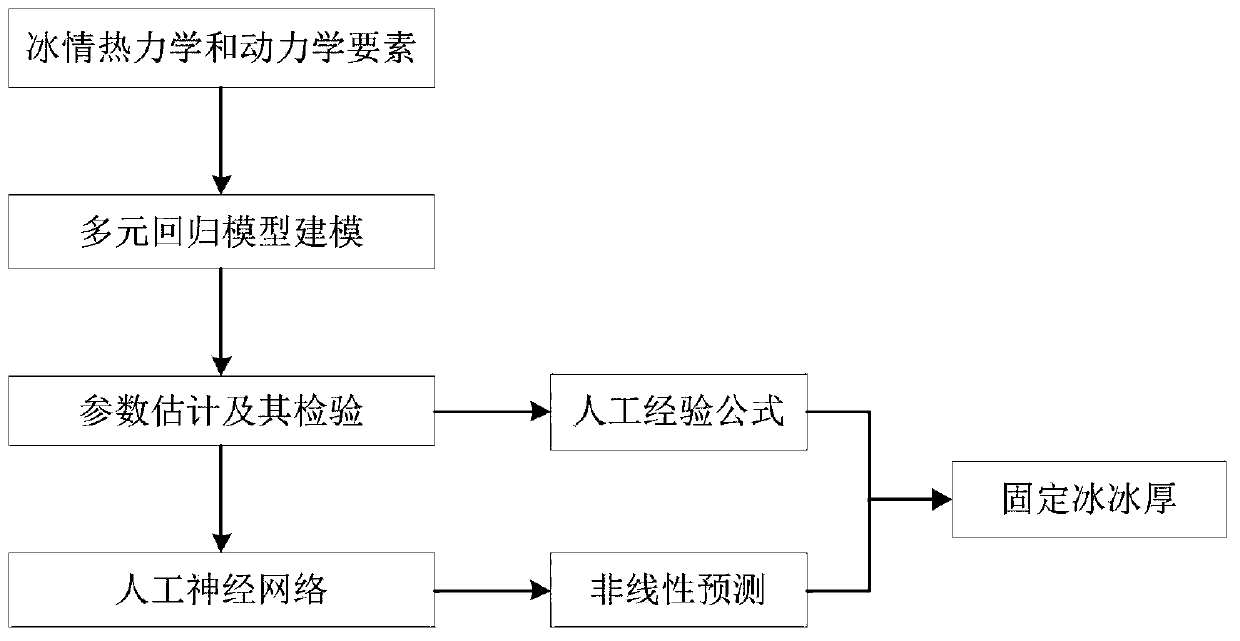 A Multivariate Statistical Prediction Method for Polar Fixed Ice Thickness