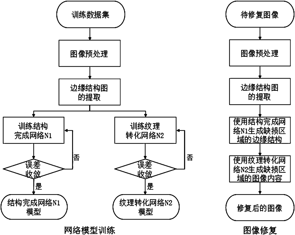 Image inpainting method based on structure and texture hierarchical prediction