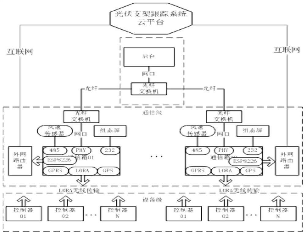 OTA remote automatic upgrading method based on photovoltaic support automatic tracking control system