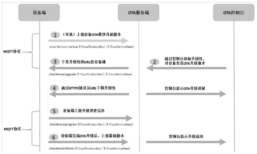 OTA remote automatic upgrading method based on photovoltaic support automatic tracking control system