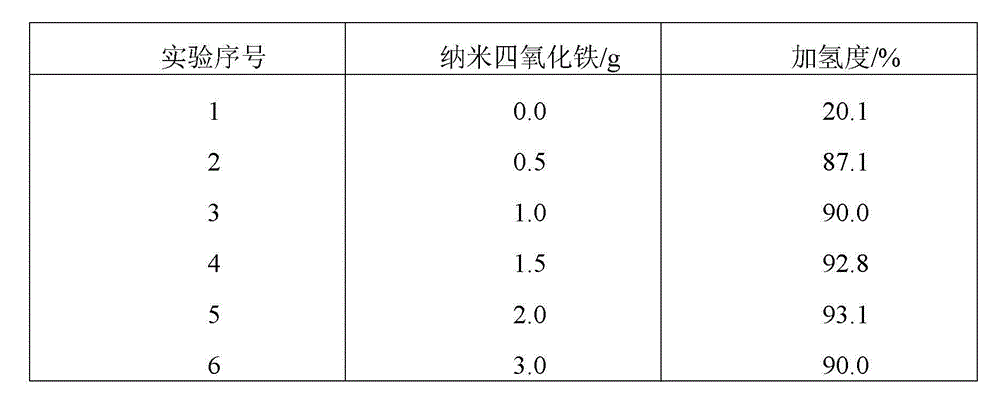 Method for normal-pressure hydrogenation of unsaturated polymer using magnetic nano ferroferric oxide catalyst