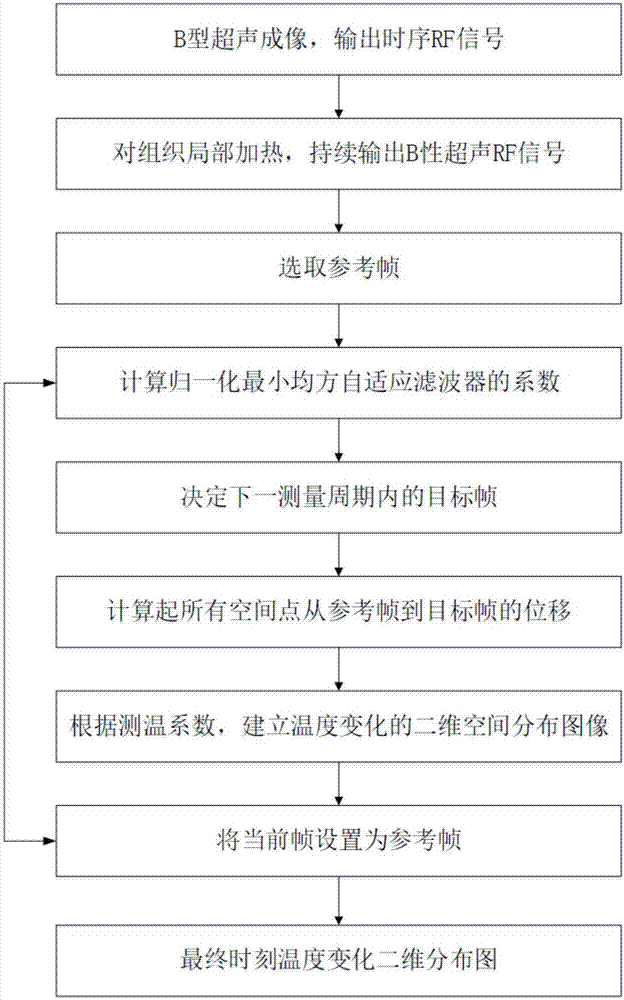 Ultrasonic method for measuring temperature change of biological tissue based on thermal expansion and gating algorithm