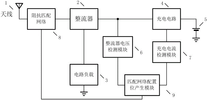 Radio frequency energy acquisition system based on dynamic impedance matching technology