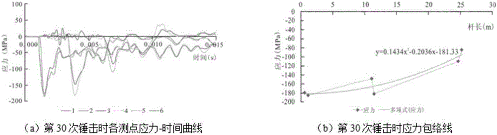 Super long rod heavy-type/super heavy-type cone dynamic penetration blow counts correction method