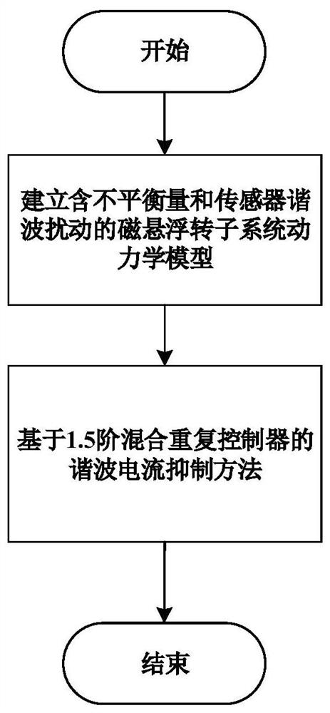 Harmonic current suppression method based on 1.5-order hybrid repetitive controller