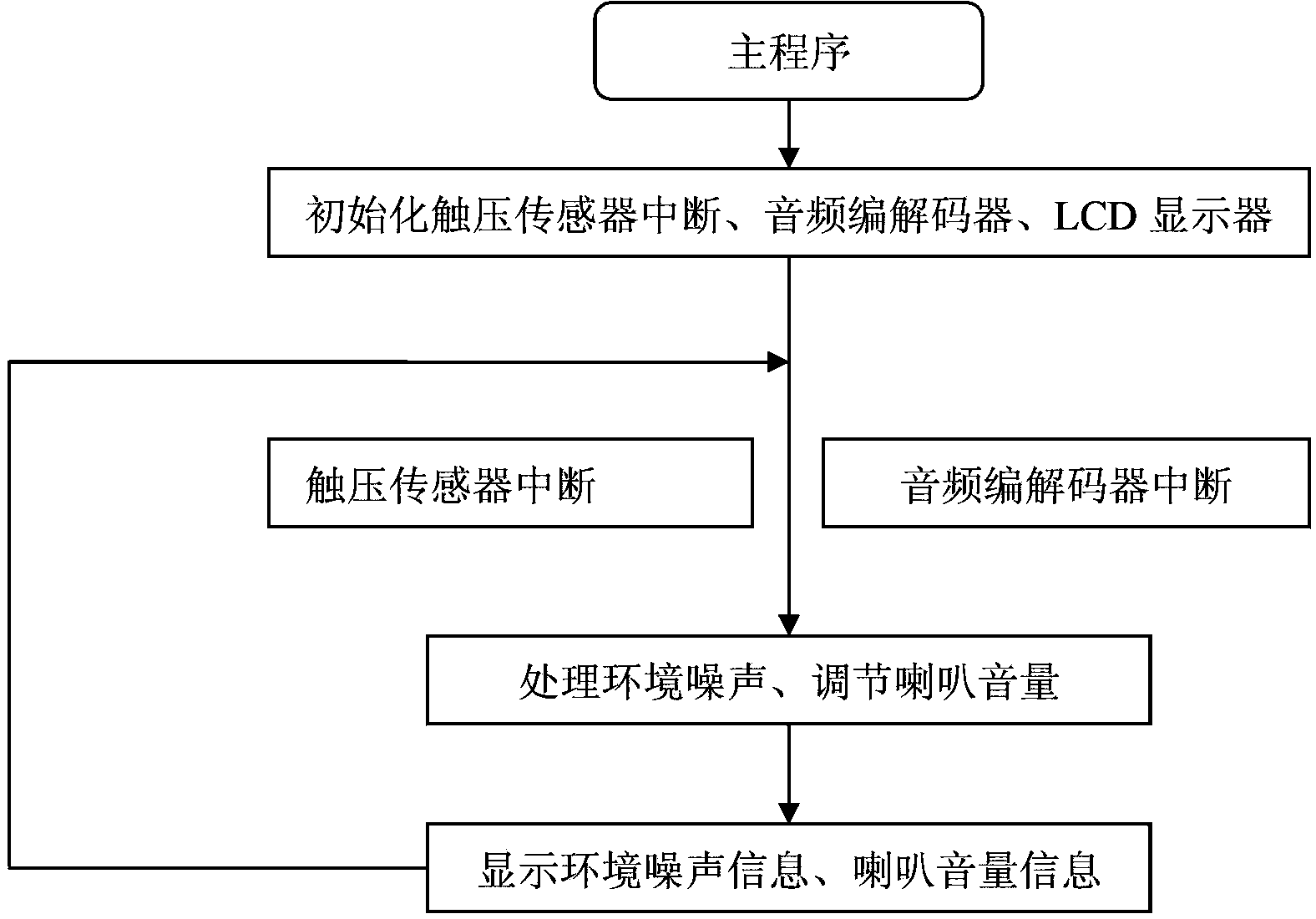 Device for reducing noise pollution of automobile horn and application of device