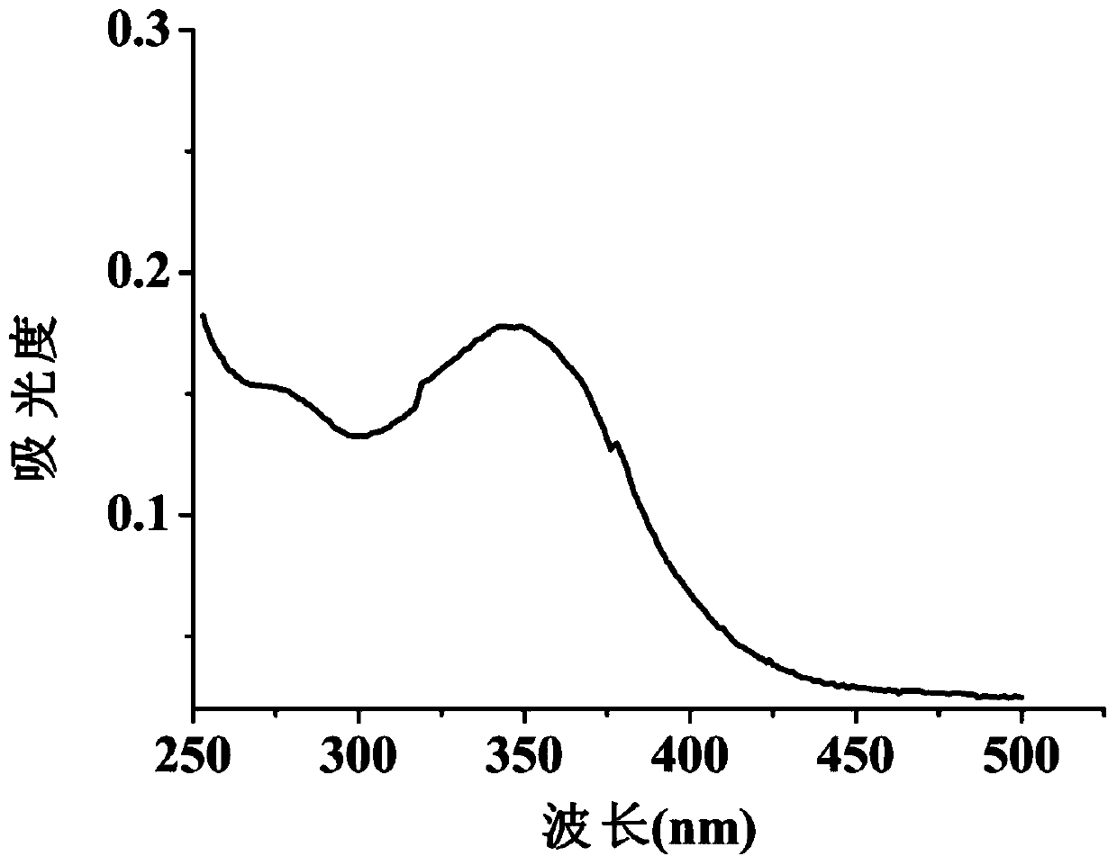 A coumarin fluorescent group ratio fluorescent molecular probe for iron ion detection and its synthesis and use method