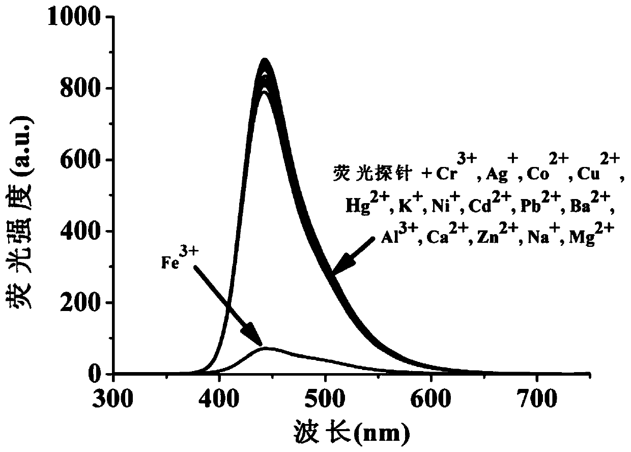 A coumarin fluorescent group ratio fluorescent molecular probe for iron ion detection and its synthesis and use method