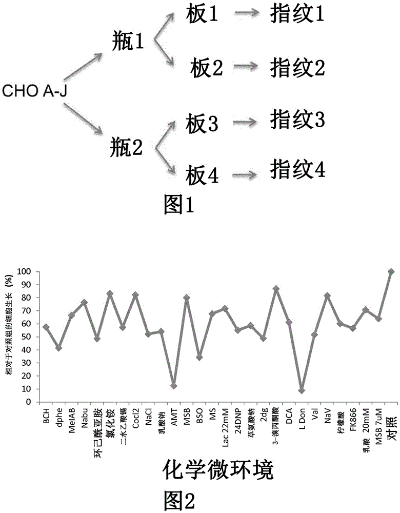 A method of determining or predicting a characteristic of a cell