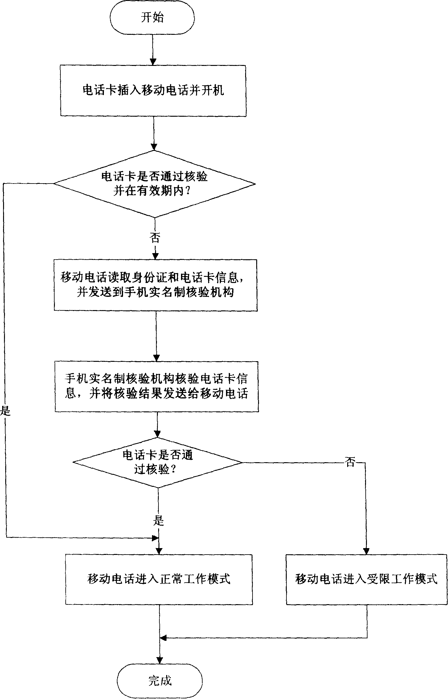 A mobile phone and method for realizing mobile phone true name system based on RF recognition technology