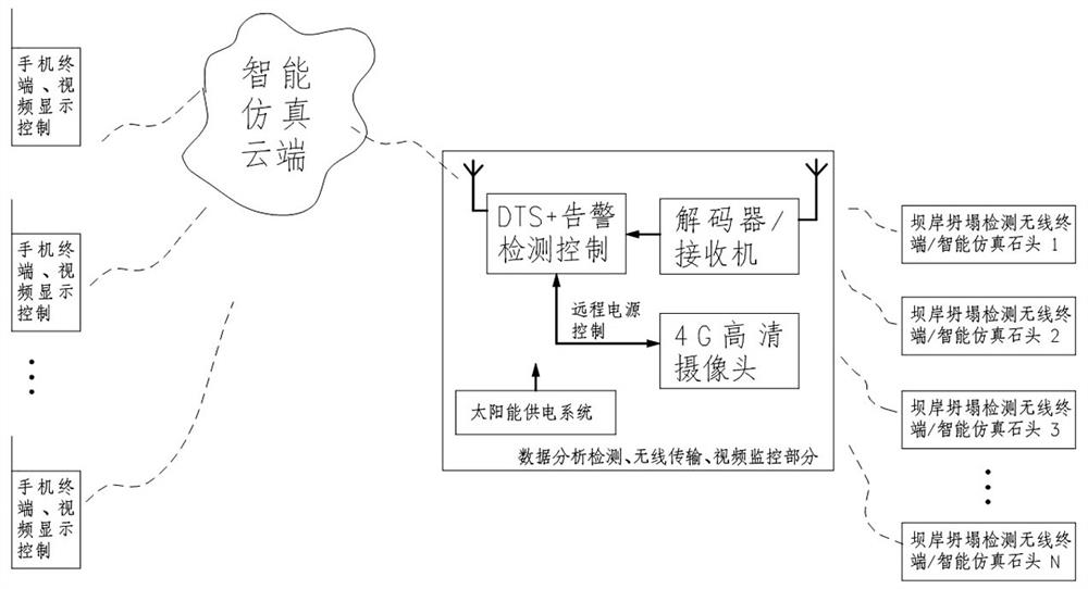 Dam bank collapse detection wireless terminal device and dam bank collapse monitoring and early warning system