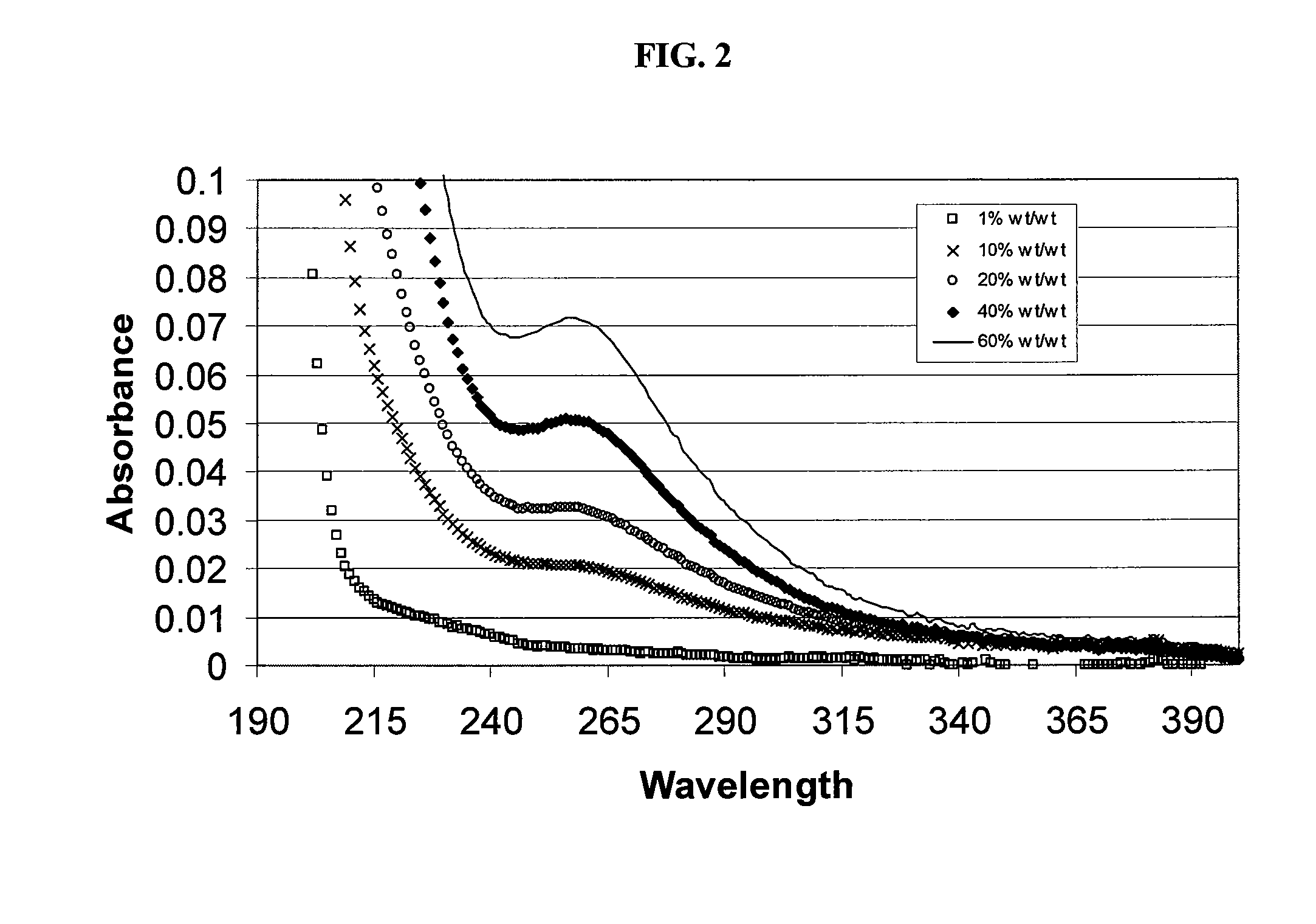 Sulfoalkyl Ether Cyclodextrin Compositions