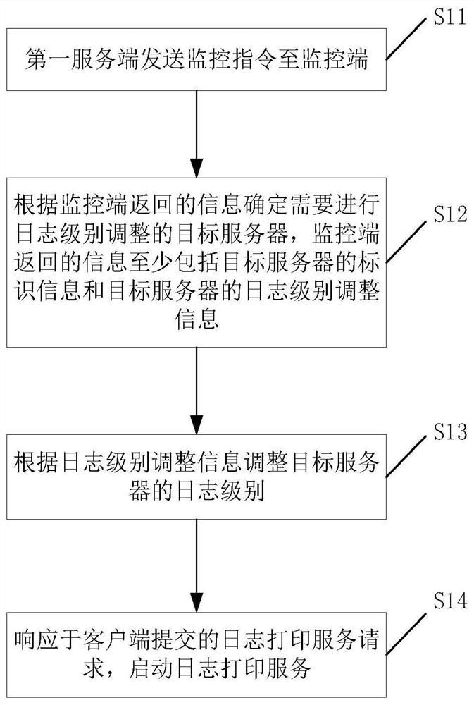 Method, system and device for log printing