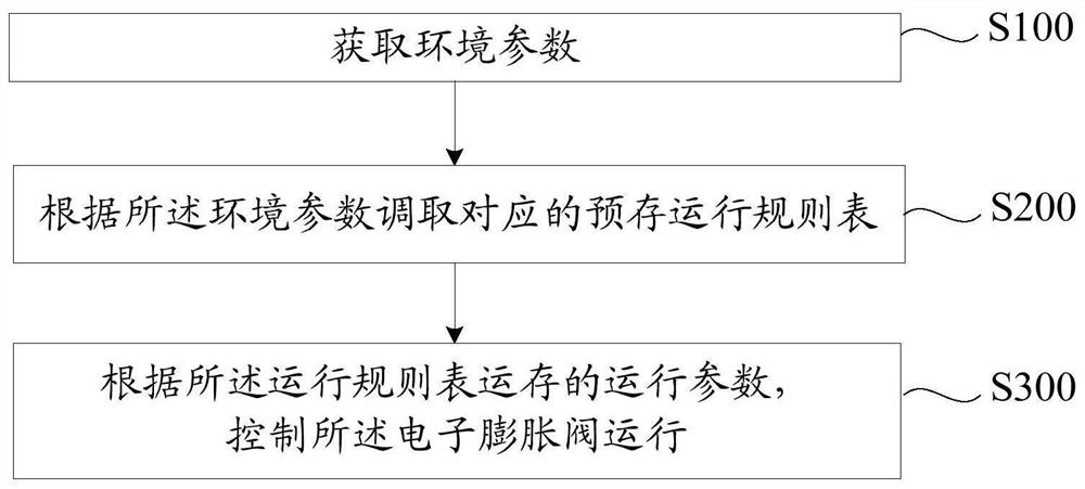 Electronic expansion valve control method for air conditioner indoor unit