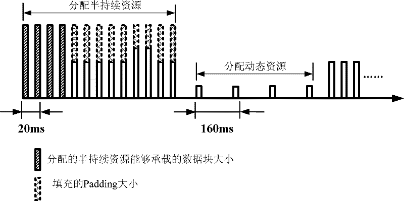 Method for carrying out mixed resource distribution on voice over Internet protocol (VoIP) service