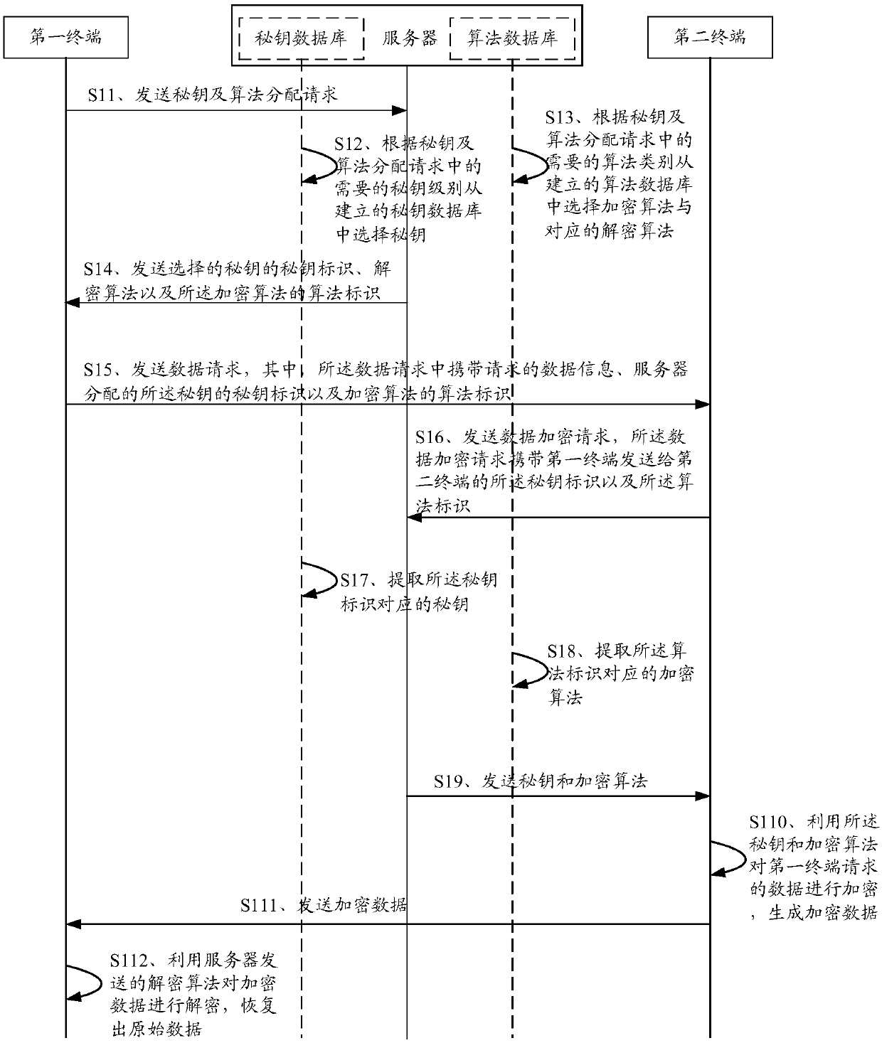 Data encryption and decryption method and device