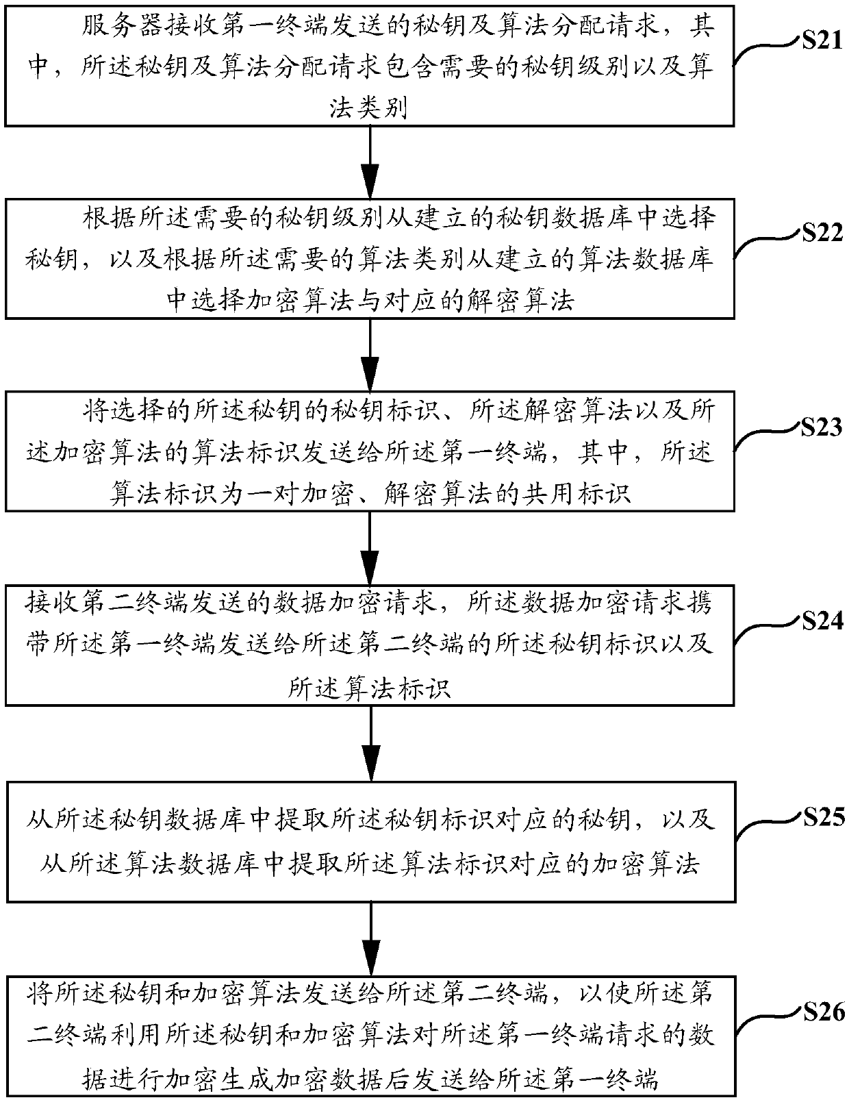 Data encryption and decryption method and device