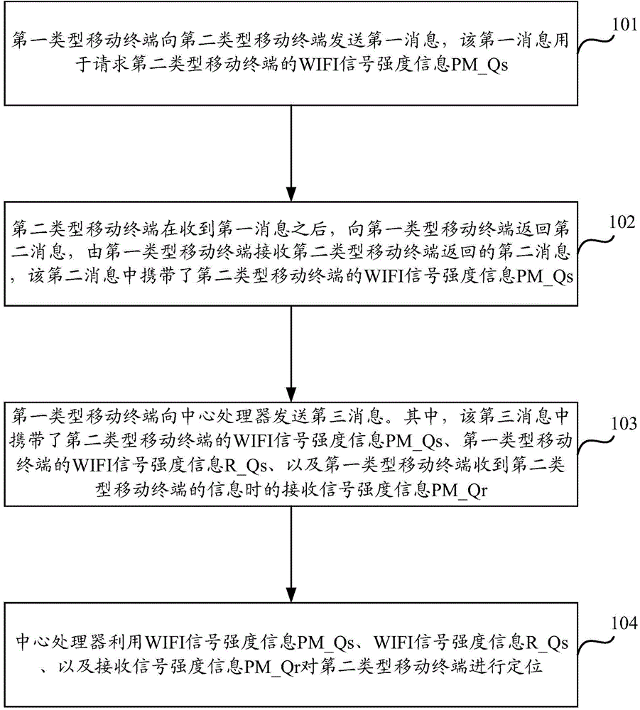 Mobile terminal positioning method, equipment and system