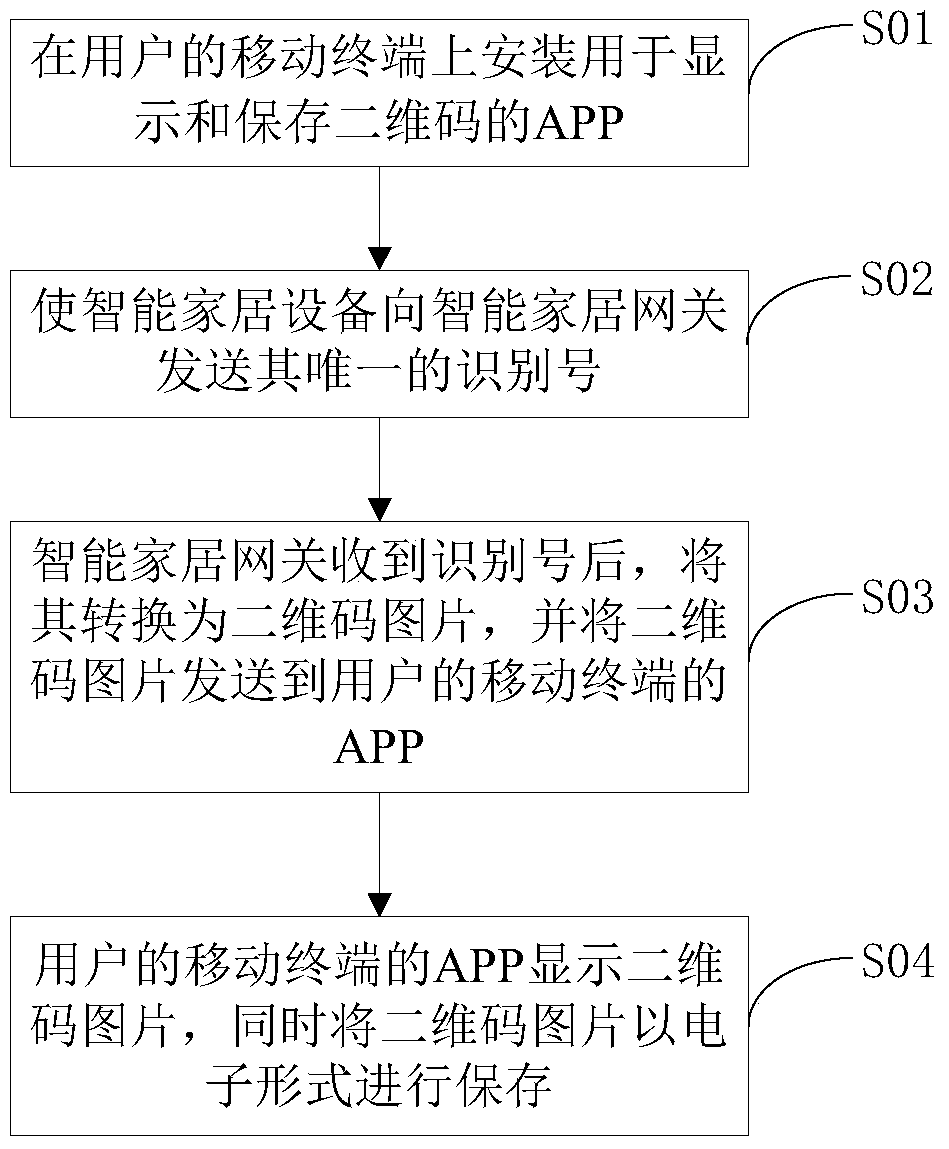 A method and device for retrieving the two-dimensional code of smart home equipment