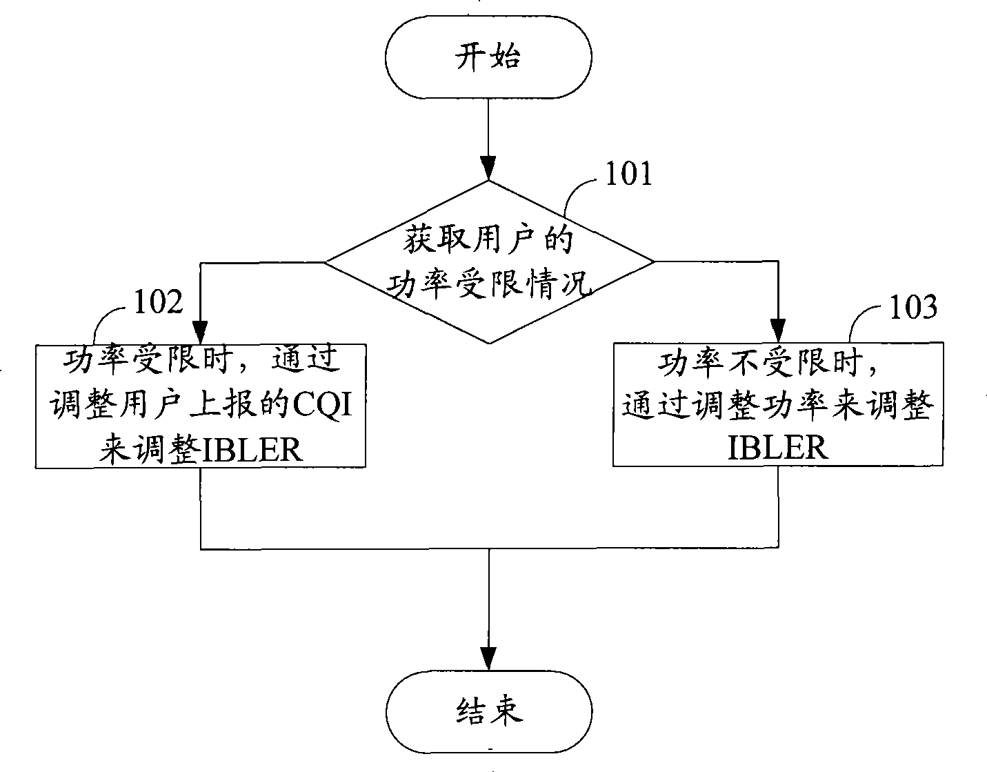 Method and base station for regulating initial block error rate IBLER