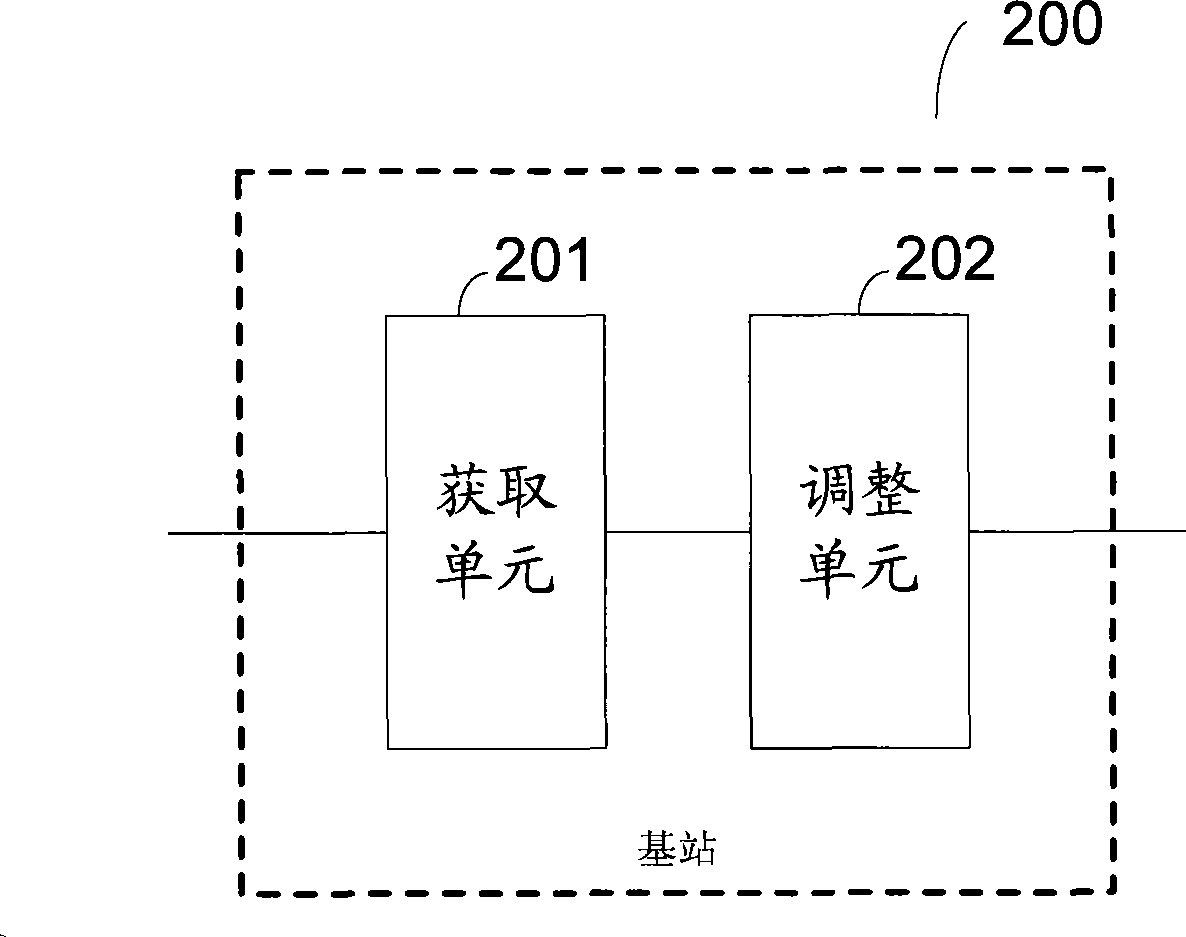 Method and base station for regulating initial block error rate IBLER