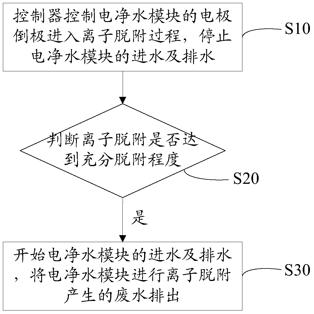 Ion desorption method of electric water purification equipment and electric water purification equipment