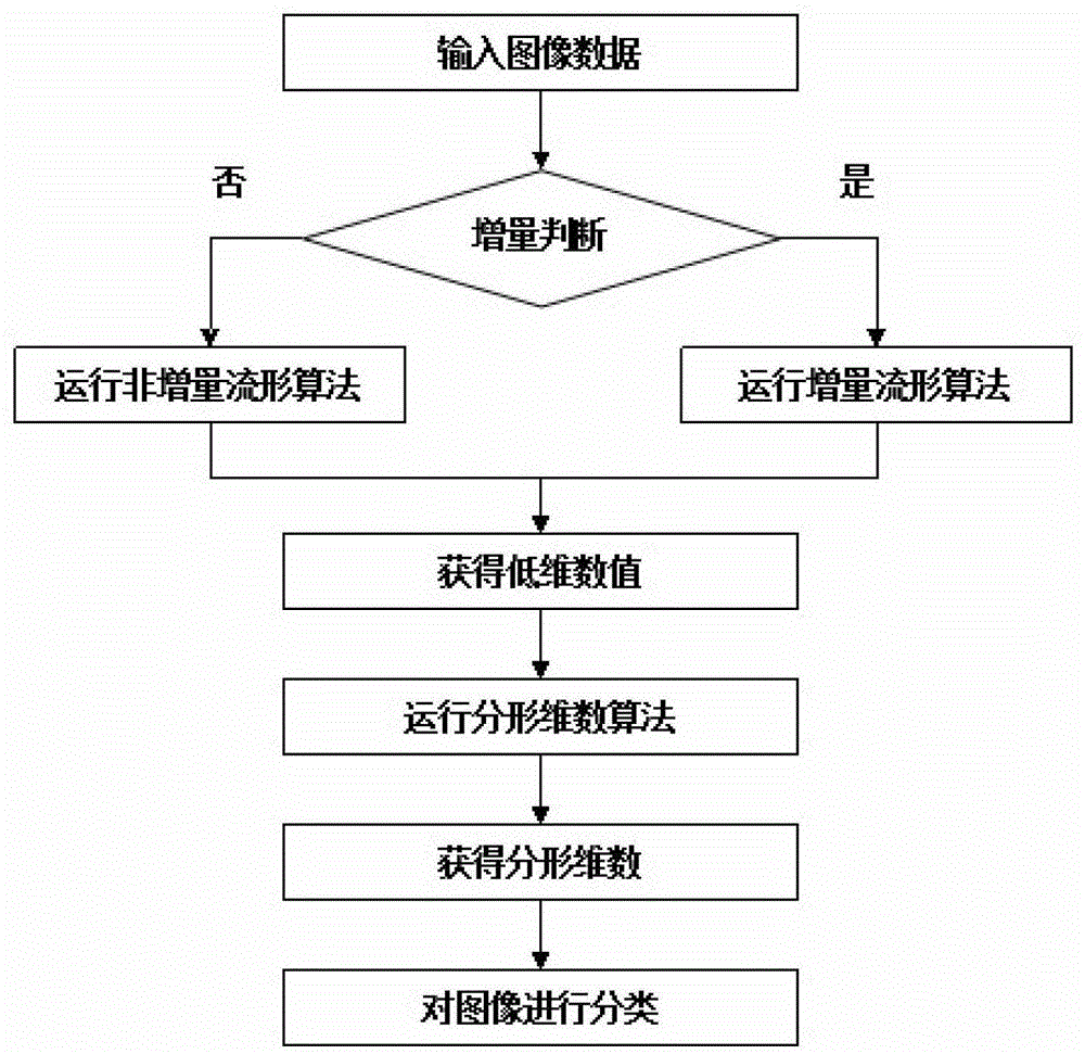 Digital image analysis method based on fractal dimension