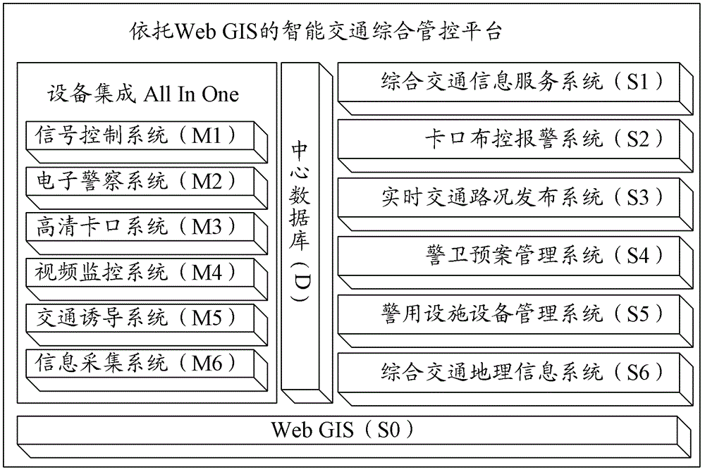 Intelligent transportation integration control platform system based on Web geographical information system technology