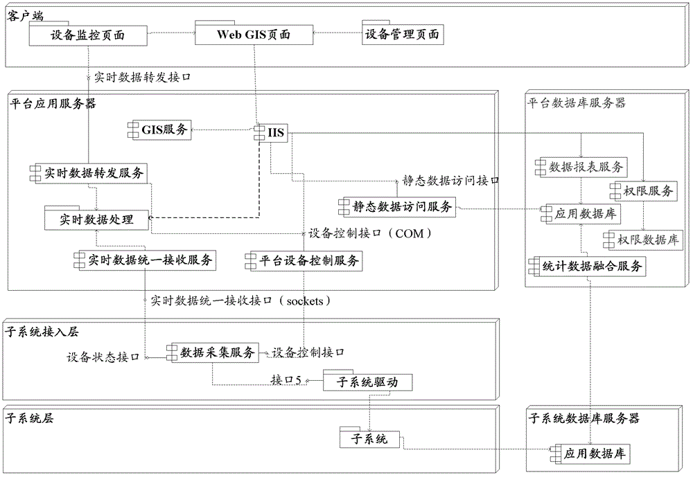 Intelligent transportation integration control platform system based on Web geographical information system technology