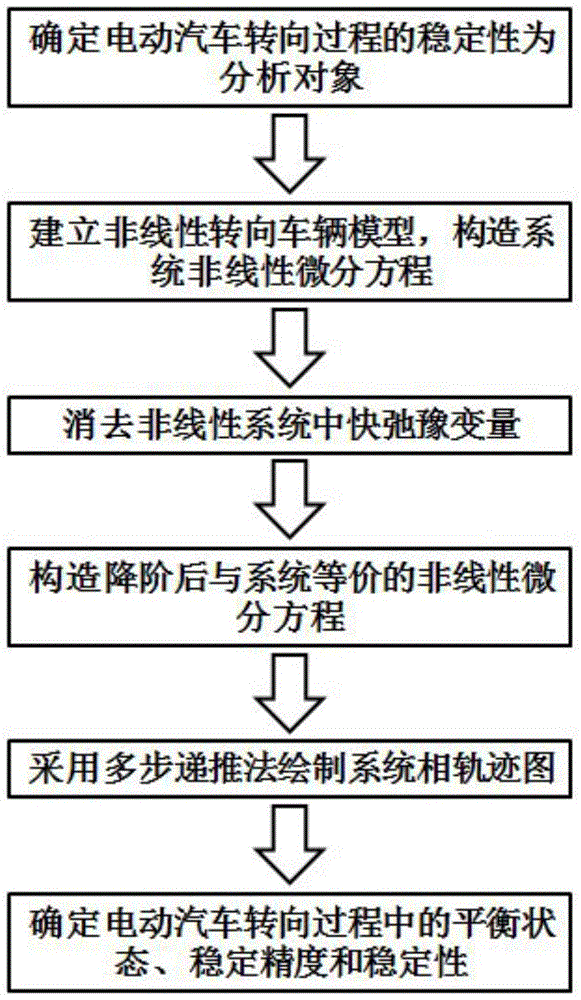 A nonlinear analysis method for electric vehicle steering stability