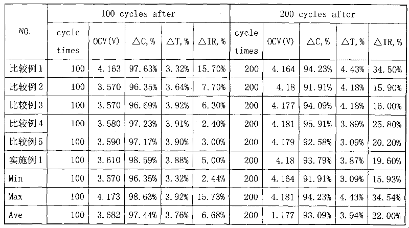 Composite non-electrolyte additive for improving high-temperature safety performance of battery