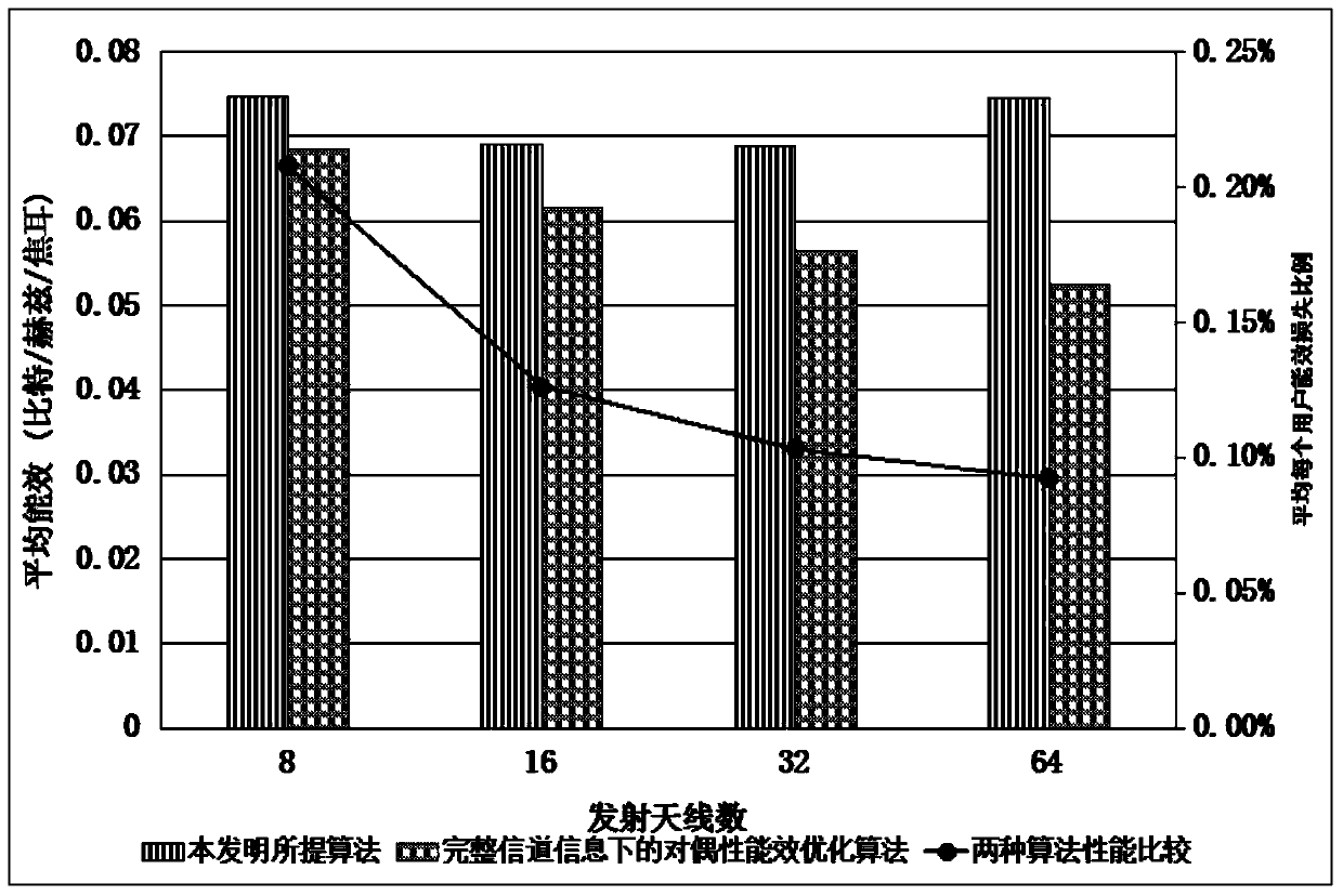 Large-scale MISO collaborative energy efficiency sending method