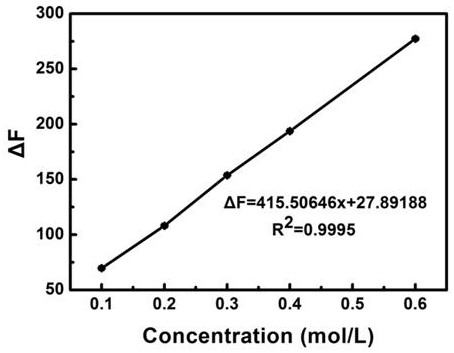 Near-infrared fluorescent magnetic Fe NCs dual-mode probe as well as synthesis method and application thereof