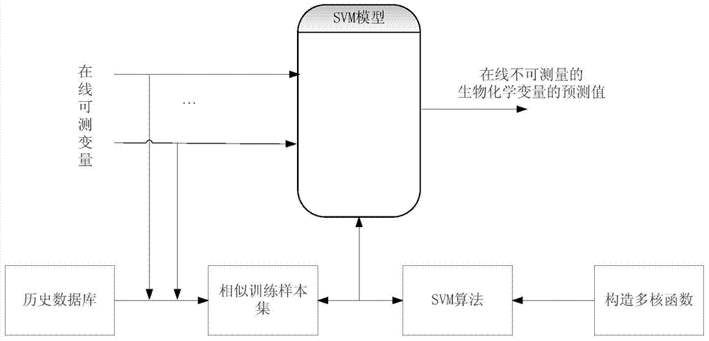 Multi-kernel support vector machine based dynamic fermentation process predicating method