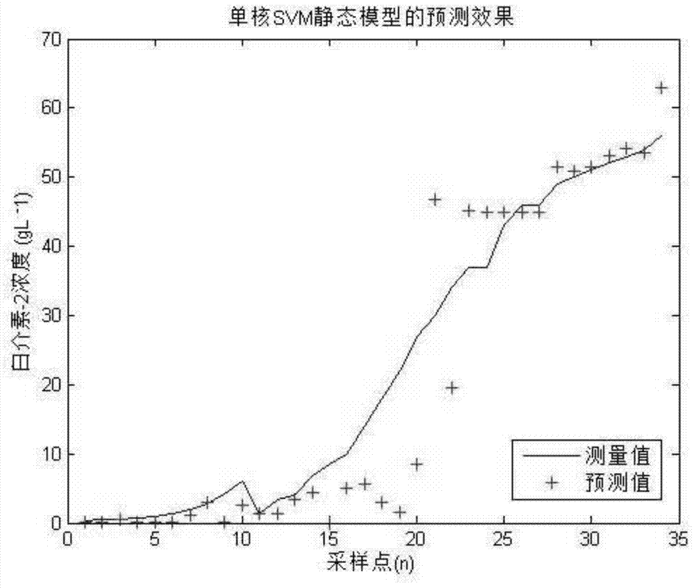 Multi-kernel support vector machine based dynamic fermentation process predicating method