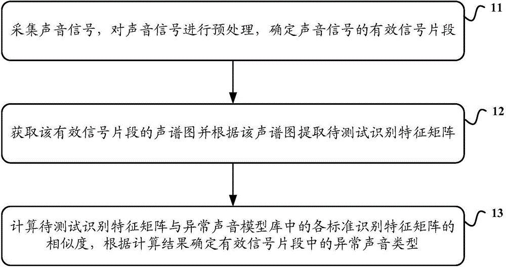 Typical abnormal sound detection method and device