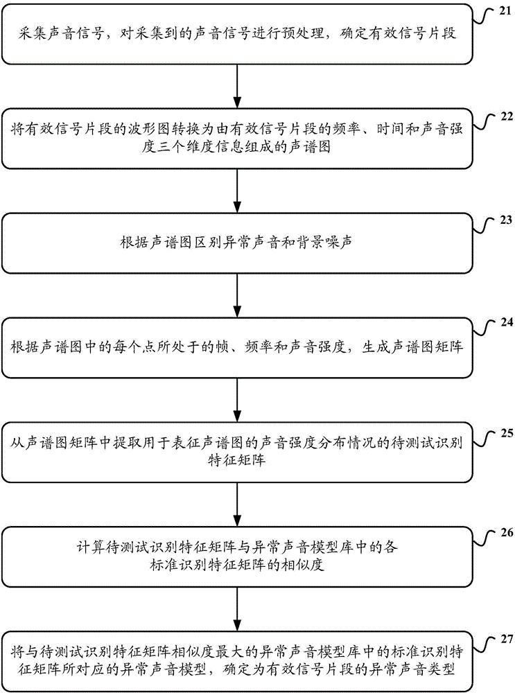 Typical abnormal sound detection method and device